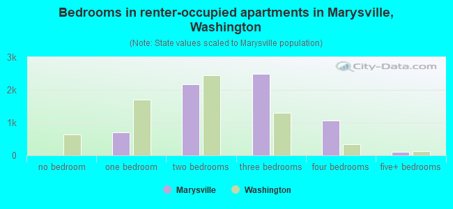 Bedrooms in renter-occupied apartments in Marysville, Washington