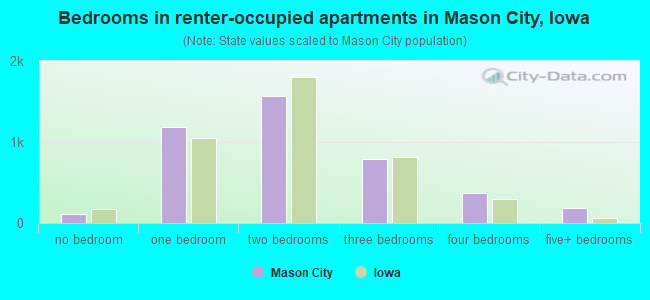 Bedrooms in renter-occupied apartments in Mason City, Iowa
