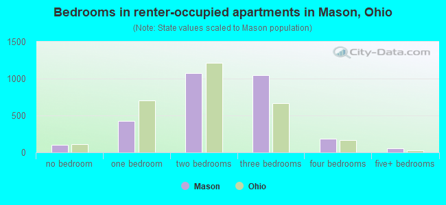 Bedrooms in renter-occupied apartments in Mason, Ohio