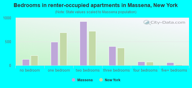 Bedrooms in renter-occupied apartments in Massena, New York