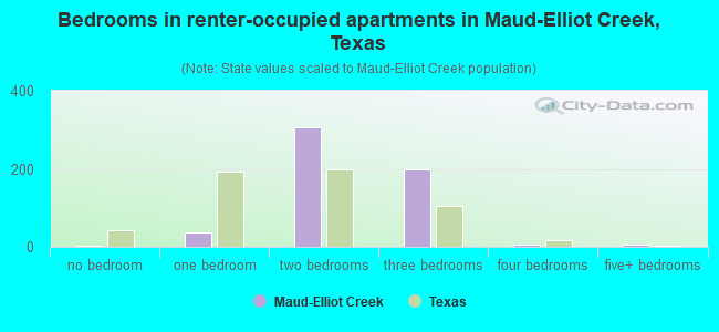 Bedrooms in renter-occupied apartments in Maud-Elliot Creek, Texas