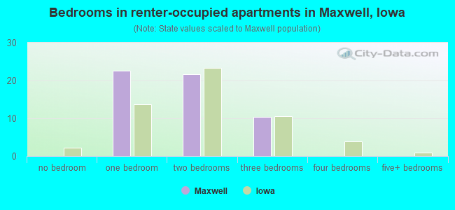 Bedrooms in renter-occupied apartments in Maxwell, Iowa