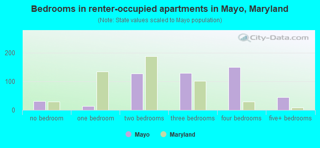 Bedrooms in renter-occupied apartments in Mayo, Maryland