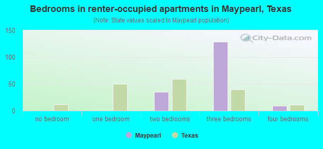 Bedrooms in renter-occupied apartments in Maypearl, Texas