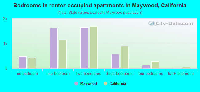 Bedrooms in renter-occupied apartments in Maywood, California