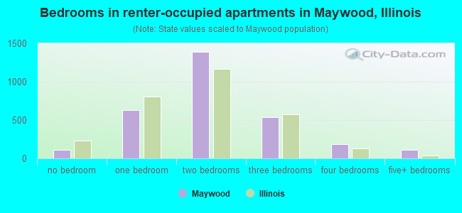 Bedrooms in renter-occupied apartments in Maywood, Illinois