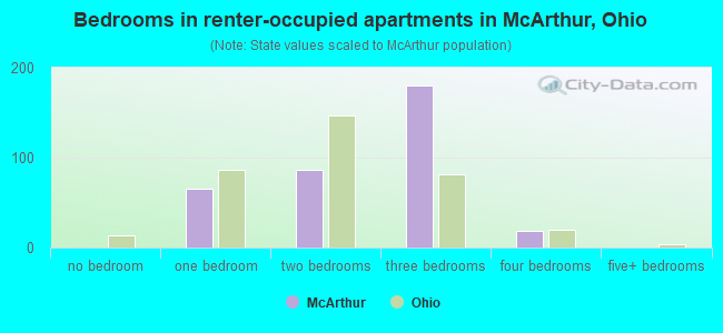 Bedrooms in renter-occupied apartments in McArthur, Ohio