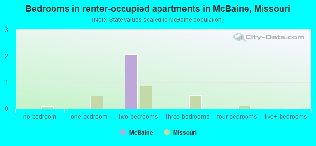 Bedrooms in renter-occupied apartments in McBaine, Missouri