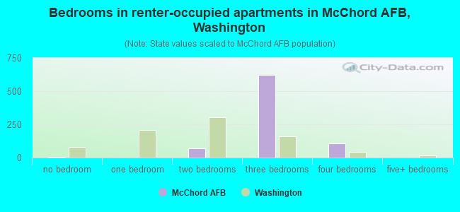 Bedrooms in renter-occupied apartments in McChord AFB, Washington