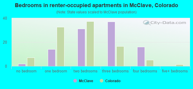 Bedrooms in renter-occupied apartments in McClave, Colorado
