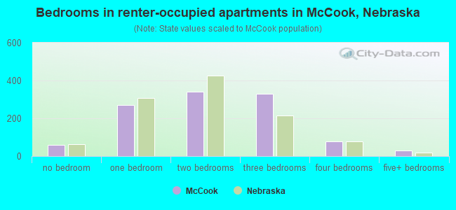 Bedrooms in renter-occupied apartments in McCook, Nebraska
