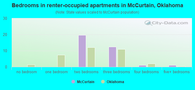 Bedrooms in renter-occupied apartments in McCurtain, Oklahoma