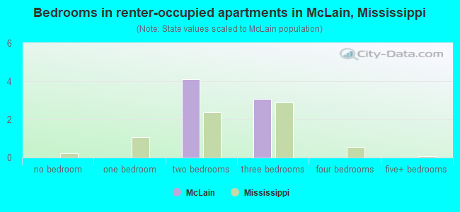 Bedrooms in renter-occupied apartments in McLain, Mississippi