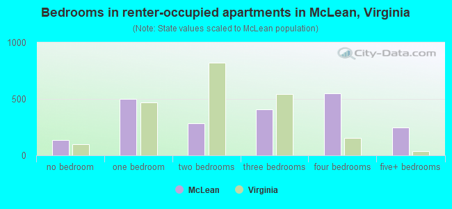 Bedrooms in renter-occupied apartments in McLean, Virginia