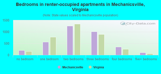 Bedrooms in renter-occupied apartments in Mechanicsville, Virginia
