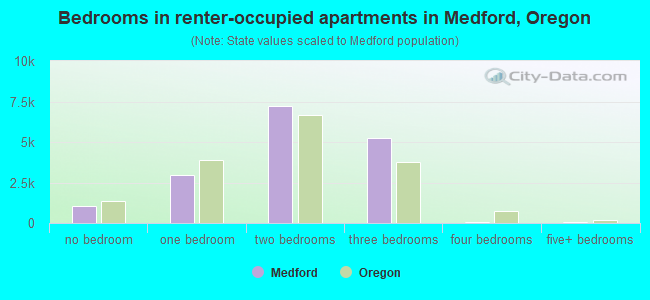 Bedrooms in renter-occupied apartments in Medford, Oregon