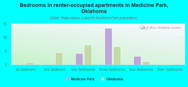 Bedrooms in renter-occupied apartments in Medicine Park, Oklahoma