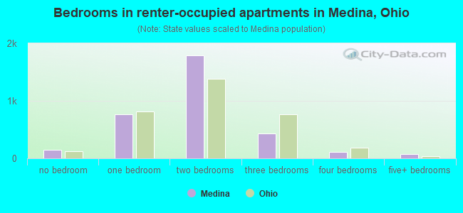 Bedrooms in renter-occupied apartments in Medina, Ohio