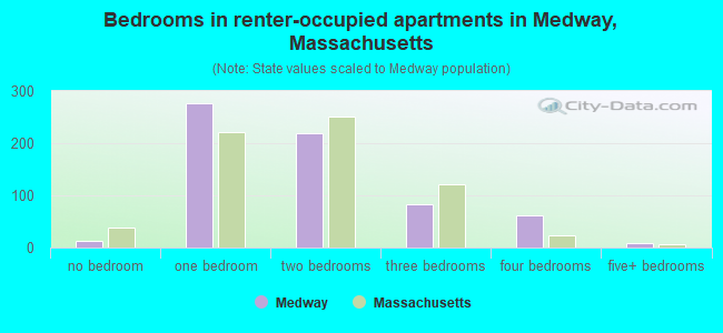 Bedrooms in renter-occupied apartments in Medway, Massachusetts