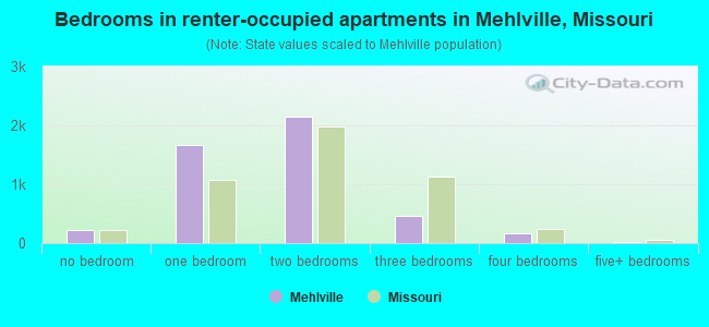 Bedrooms in renter-occupied apartments in Mehlville, Missouri