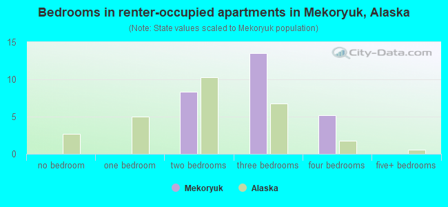 Bedrooms in renter-occupied apartments in Mekoryuk, Alaska