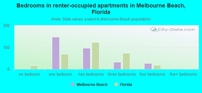 Bedrooms in renter-occupied apartments in Melbourne Beach, Florida