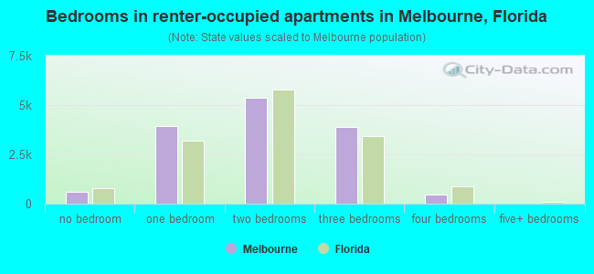 Bedrooms in renter-occupied apartments in Melbourne, Florida