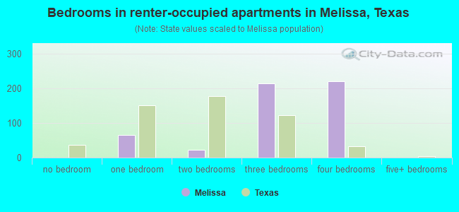 Bedrooms in renter-occupied apartments in Melissa, Texas