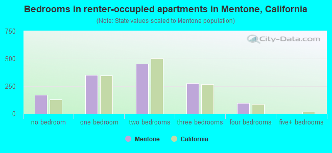 Bedrooms in renter-occupied apartments in Mentone, California