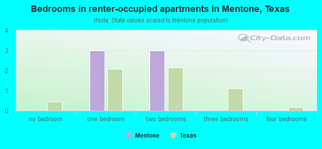 Bedrooms in renter-occupied apartments in Mentone, Texas