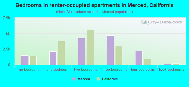 Bedrooms in renter-occupied apartments in Merced, California