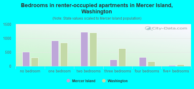 Bedrooms in renter-occupied apartments in Mercer Island, Washington