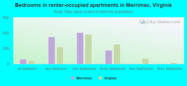 Bedrooms in renter-occupied apartments in Merrimac, Virginia