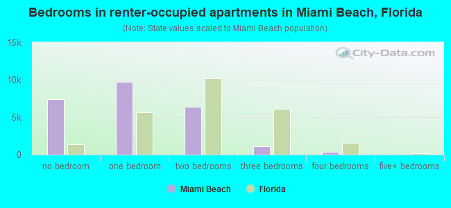 Bedrooms in renter-occupied apartments in Miami Beach, Florida