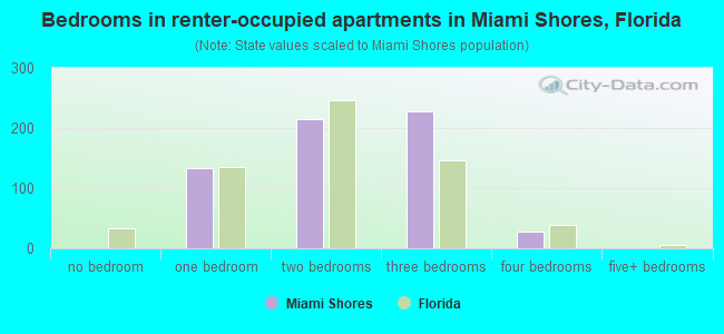Bedrooms in renter-occupied apartments in Miami Shores, Florida