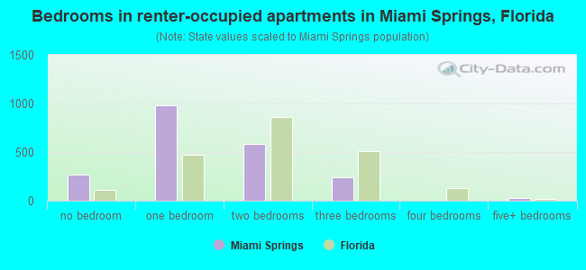 Bedrooms in renter-occupied apartments in Miami Springs, Florida