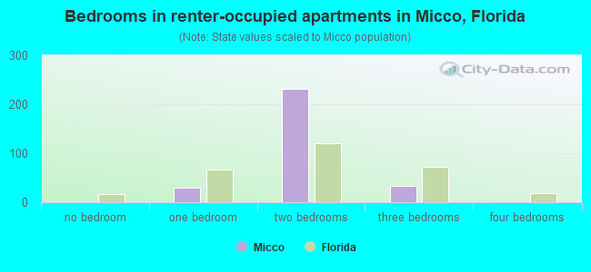 Bedrooms in renter-occupied apartments in Micco, Florida