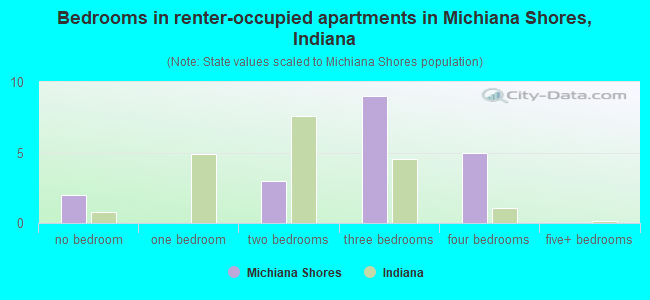 Bedrooms in renter-occupied apartments in Michiana Shores, Indiana