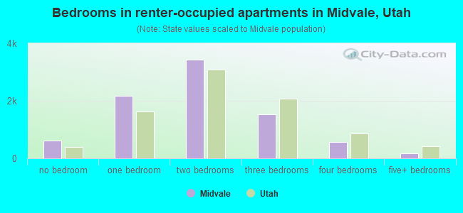 Bedrooms in renter-occupied apartments in Midvale, Utah