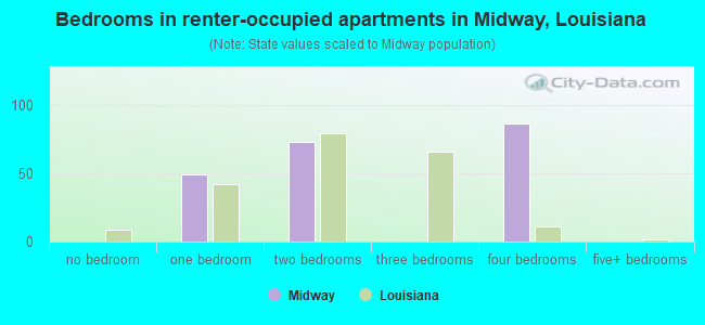 Bedrooms in renter-occupied apartments in Midway, Louisiana
