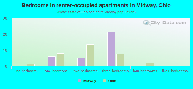 Bedrooms in renter-occupied apartments in Midway, Ohio