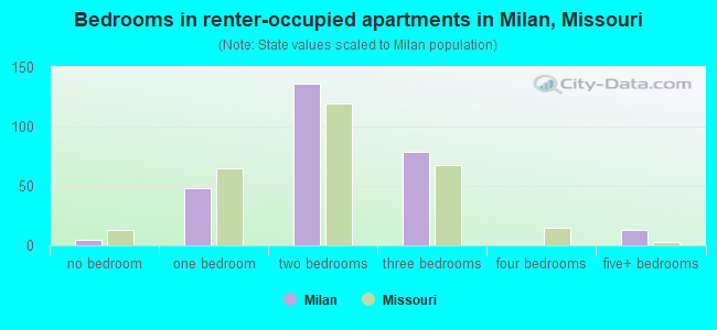 Bedrooms in renter-occupied apartments in Milan, Missouri