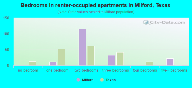 Bedrooms in renter-occupied apartments in Milford, Texas