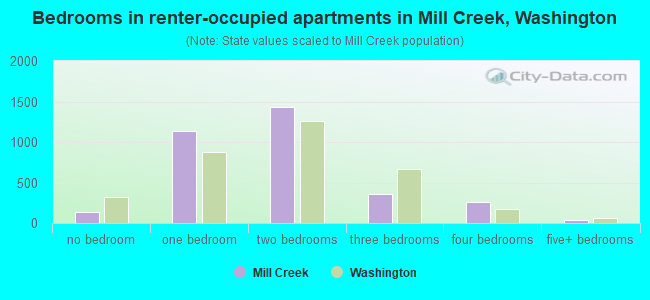 Bedrooms in renter-occupied apartments in Mill Creek, Washington
