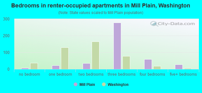 Bedrooms in renter-occupied apartments in Mill Plain, Washington
