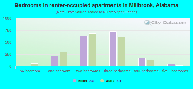 Bedrooms in renter-occupied apartments in Millbrook, Alabama