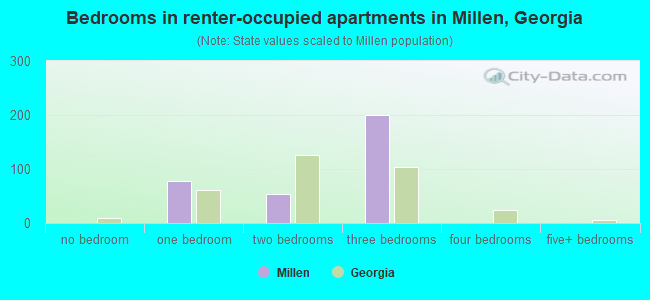 Bedrooms in renter-occupied apartments in Millen, Georgia