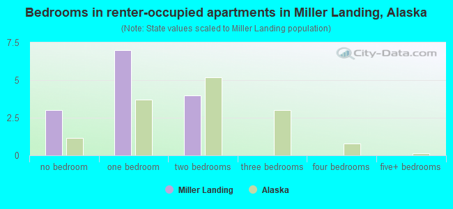 Bedrooms in renter-occupied apartments in Miller Landing, Alaska