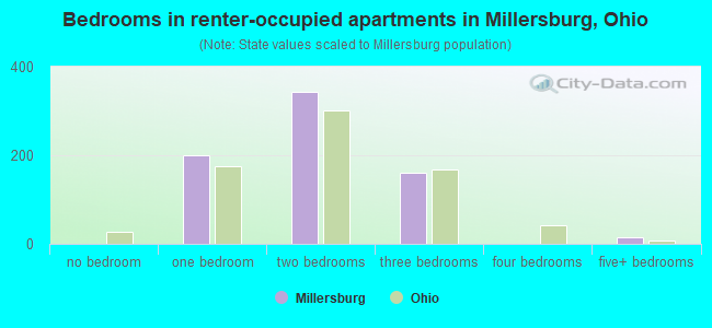 Bedrooms in renter-occupied apartments in Millersburg, Ohio