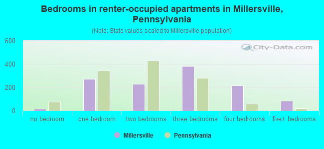 Bedrooms in renter-occupied apartments in Millersville, Pennsylvania